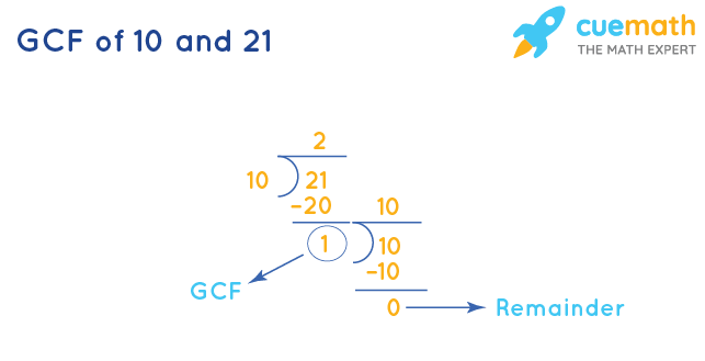 GCF of 10 and 21 by Long Division