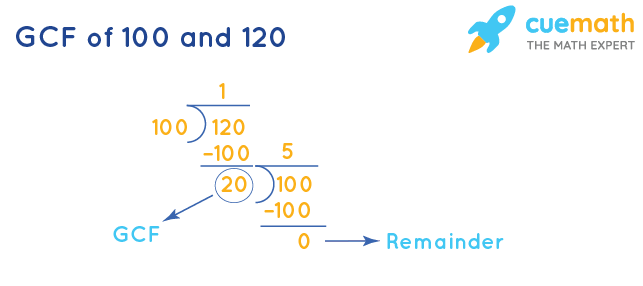 GCF Of 100 And 120 How To Find GCF Of 100 120 