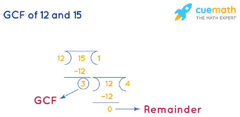 GCF of 12 and 15 by Long Division