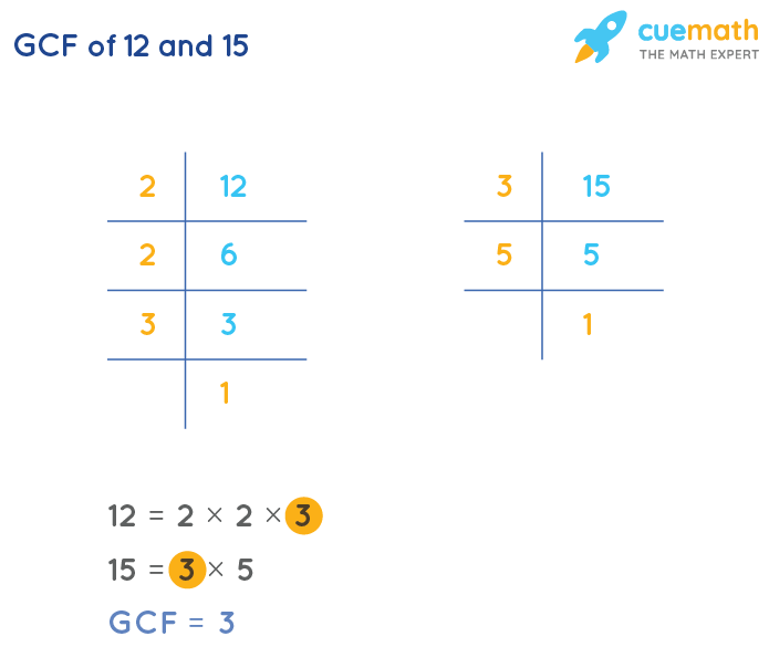 GCF of 12 and 15 by Prime Factorization