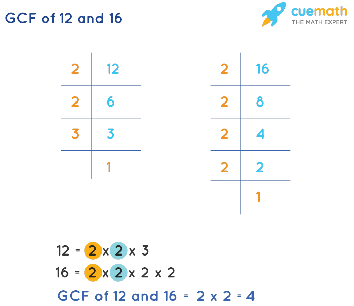 GCF of 12 and 16 by Prime Factorization