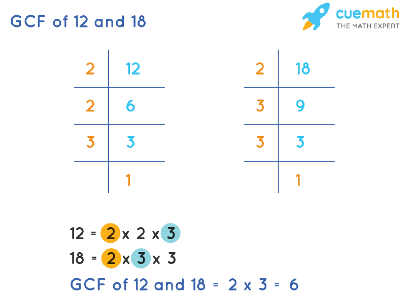 GCF of 12 and 18 by Prime Factorization