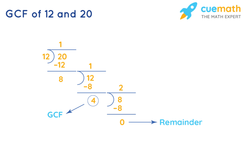 GCF of 12 and 20 by Long Division