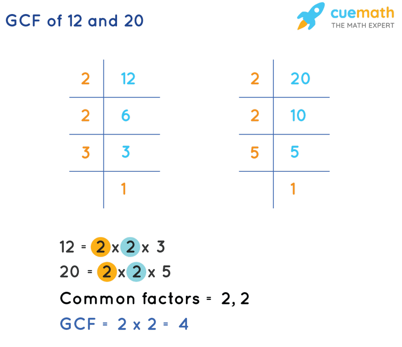 GCF of 12 and 20 by Prime Factorization