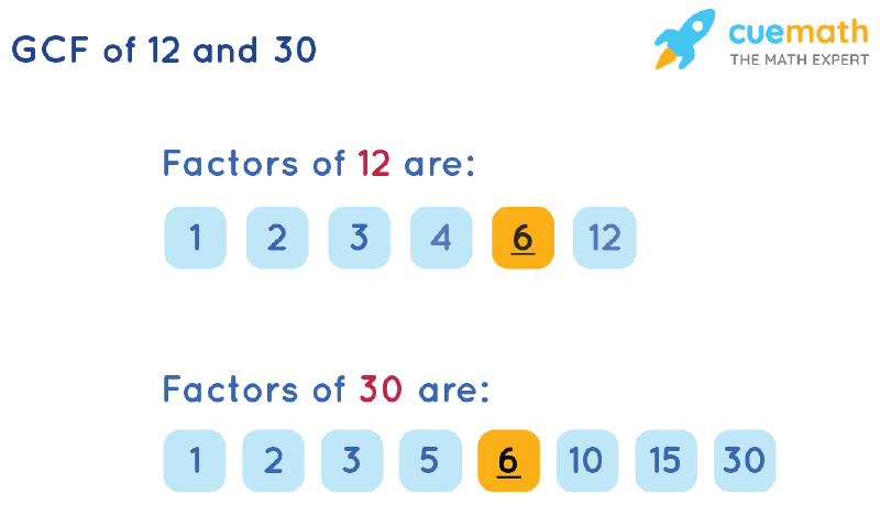 GCF of 12 and 30 by Listing Common Factors