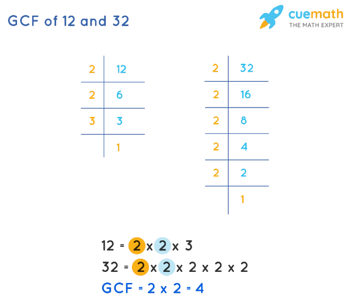 GCF of 12 and 32 | How to Find GCF of 12, 32?