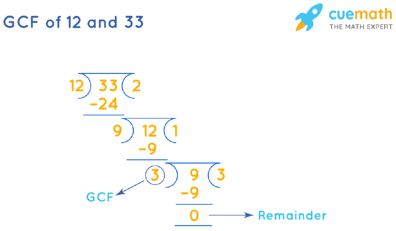 GCF of 12 and 33 by Long Division
