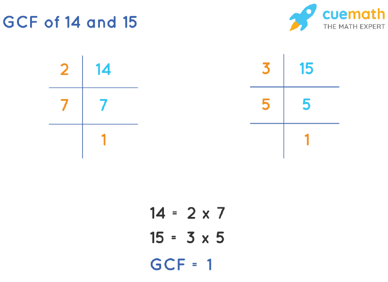 GCF of 14 and 15 by Prime Factorization