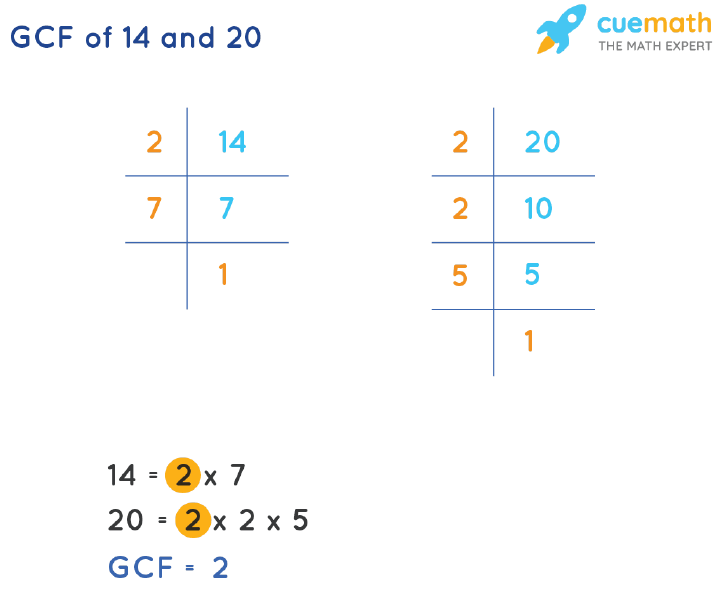 GCF of 14 and 20 by Prime Factorization