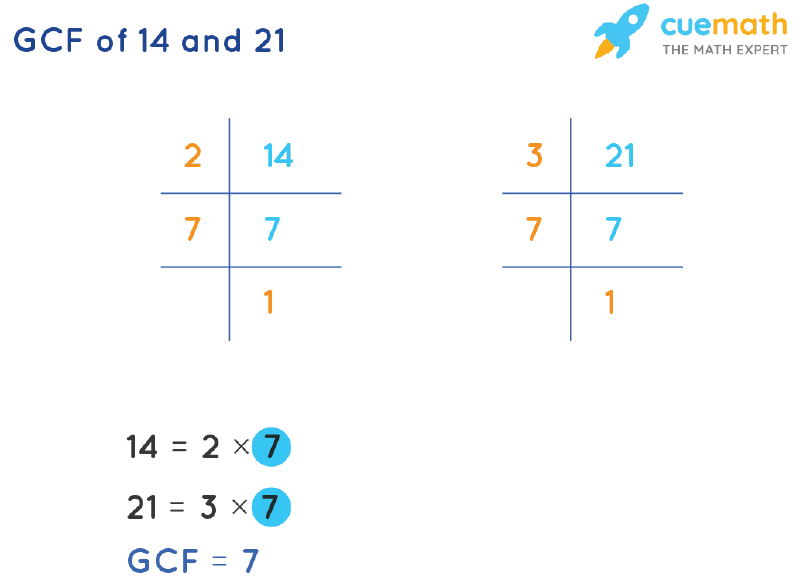 GCF of 14 and 21 by Prime Factorization