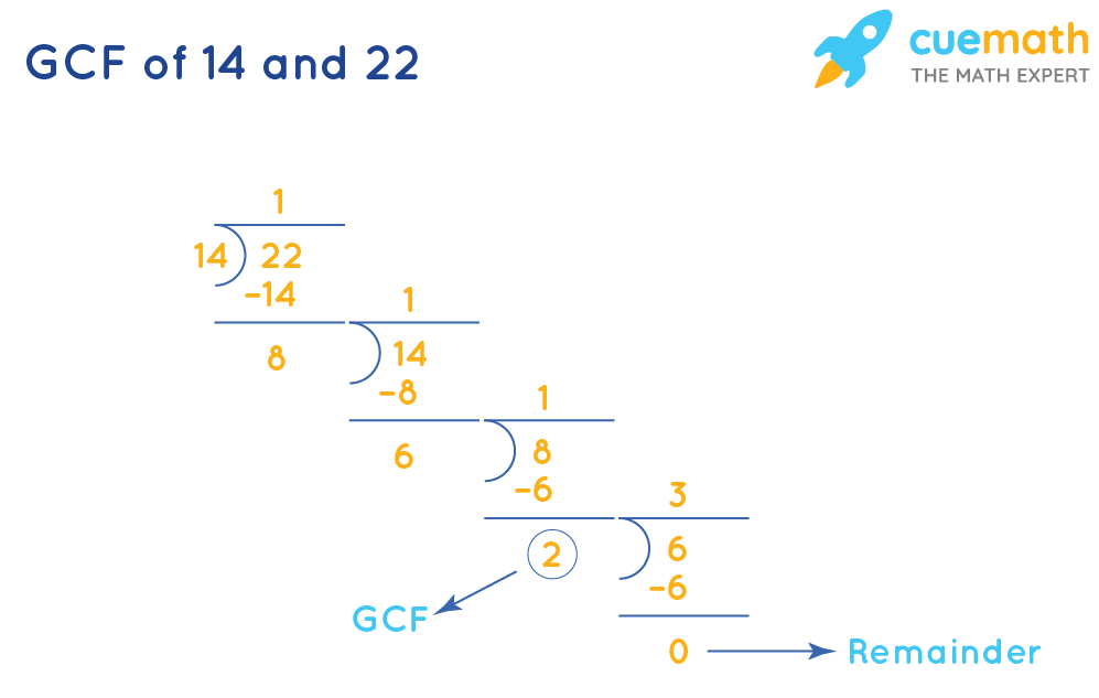 GCF of 14 and 22 | How to Find GCF of 14, 22?