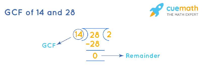 GCF of 14 and 28 by Long Division