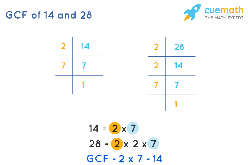 GCF of 14 and 28 by Prime Factorization