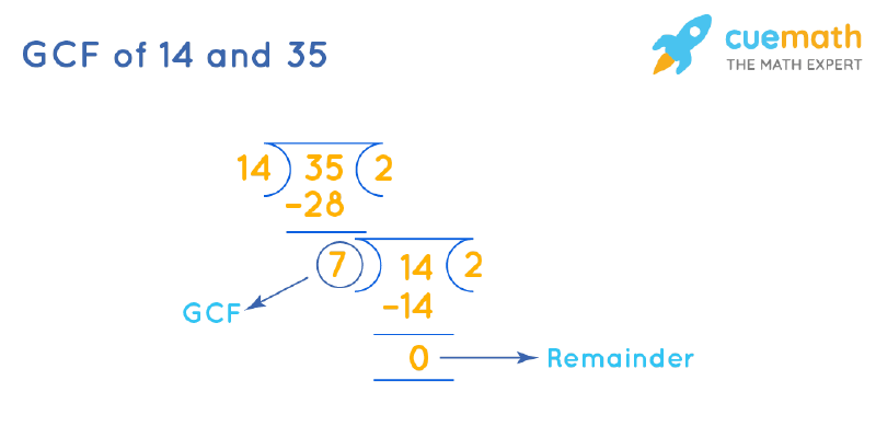 GCF of 14 and 35 by Long Division