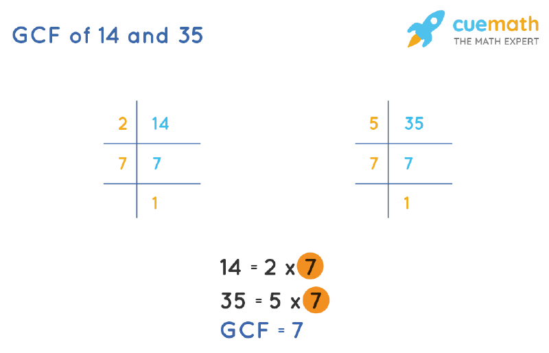 GCF of 14 and 35 by Prime Factorization