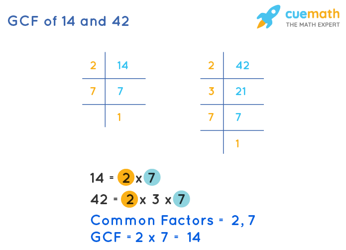 GCF of 14 and 42 by Prime Factorization