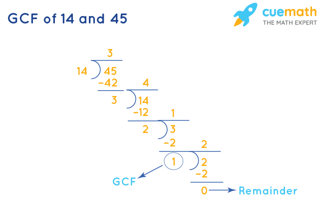 GCF of 14 and 45 by Long Division