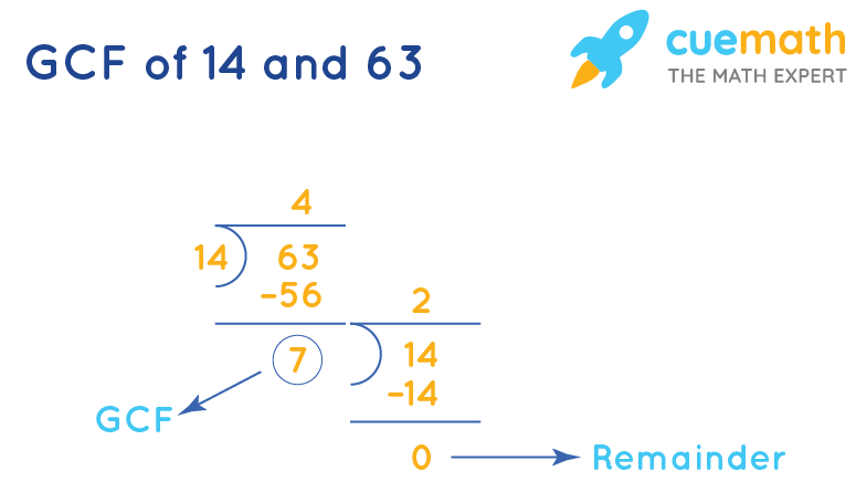 GCF of 14 and 63 | How to Find GCF of 14, 63?