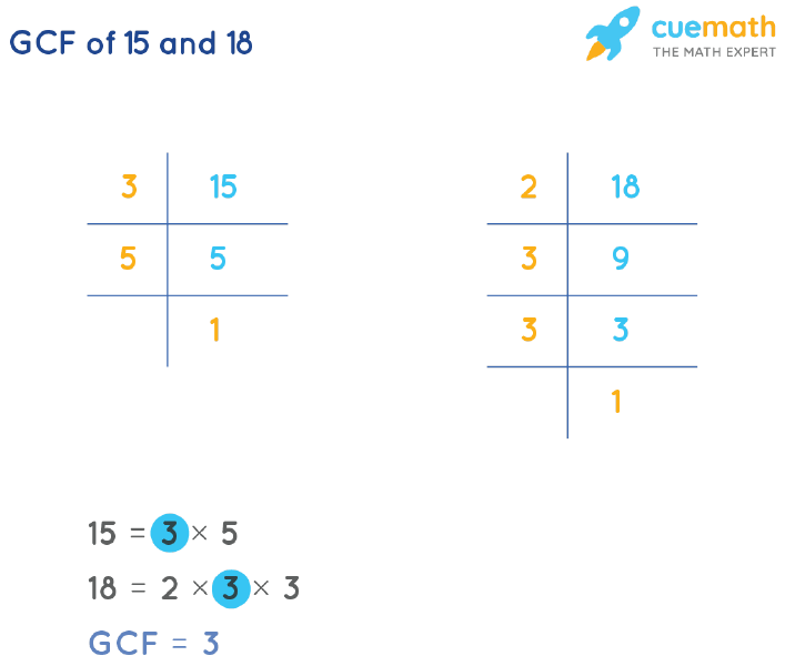 GCF of 15 and 18 by Prime Factorization