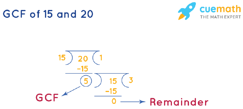 GCF of 15 and 20 by Long Division