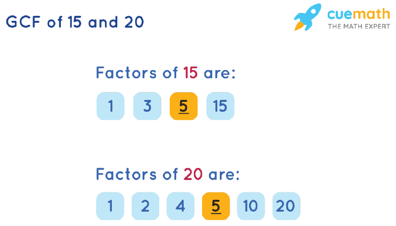 GCF of 15 and 20 by Listing Common Factors