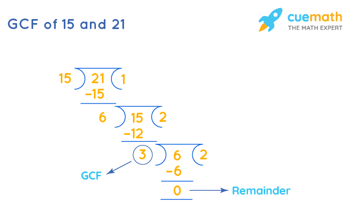 GCF of 15 and 21 by Long Division