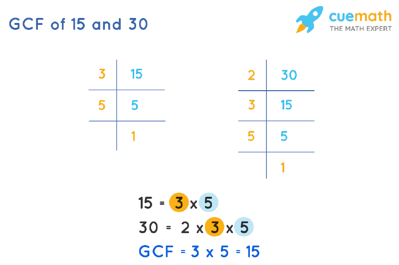 GCF of 15 and 30 by Prime Factorization