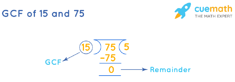 GCF of 15 and 75 by Long Division