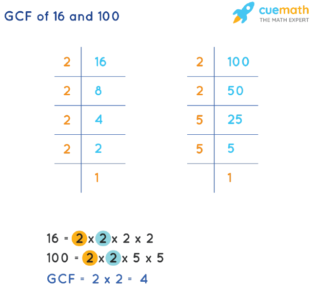 GCF of 16 and 100 by Prime Factorization