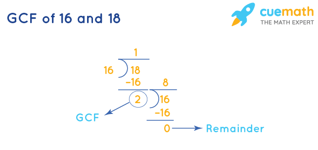 GCF of 16 and 18 by Long Division