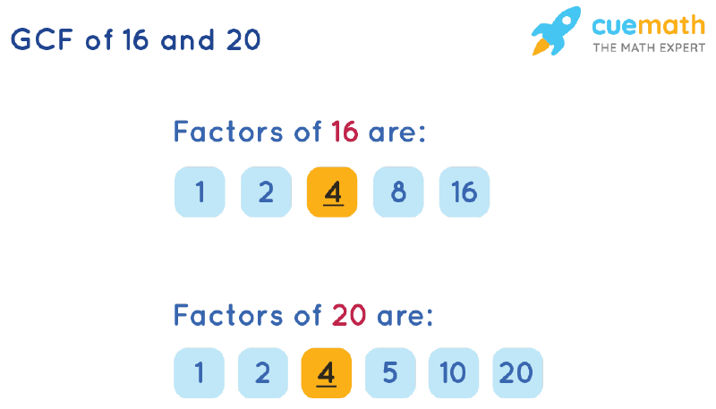 GCF of 16 and 20 by Listing Common Factors