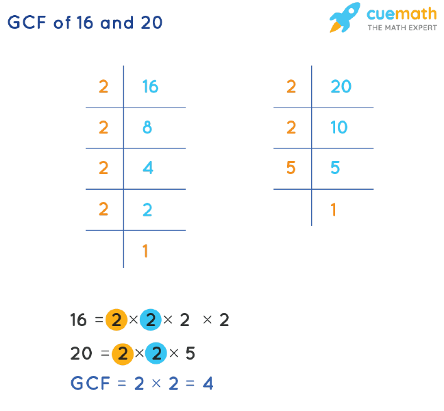 GCF of 16 and 20 by Prime Factorization