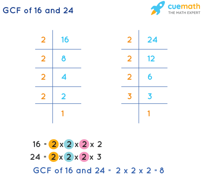 GCF of 16 and 24 by Prime Factorization
