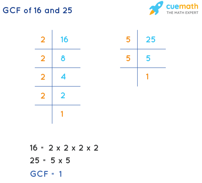 GCF of 16 and 25 by Prime Factorization