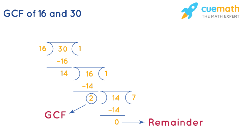 GCF of 16 and 30 by Long Division