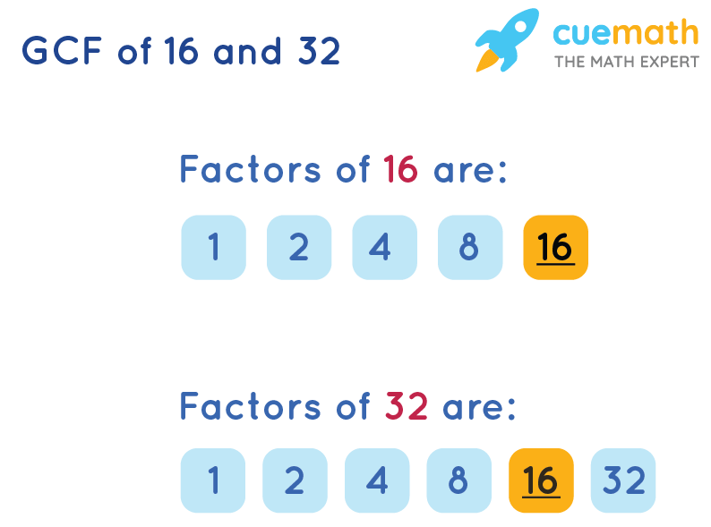 GCF of 16 and 32 by Listing Common Factors