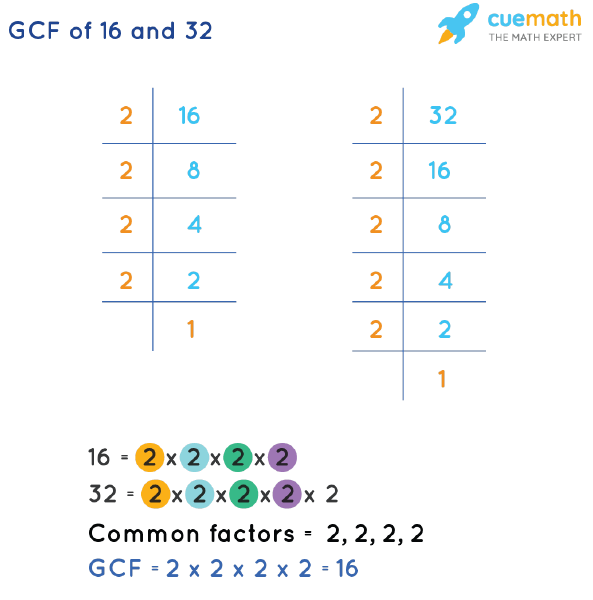 GCF of 16 and 32 by Prime Factorization