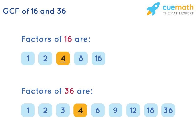 GCF of 16 and 36 by Listing Common Factors