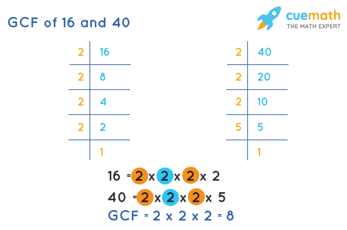 GCF of 16 and 40 by Prime Factorization