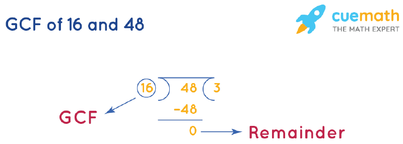 GCF of 16 and 48 by Long Division