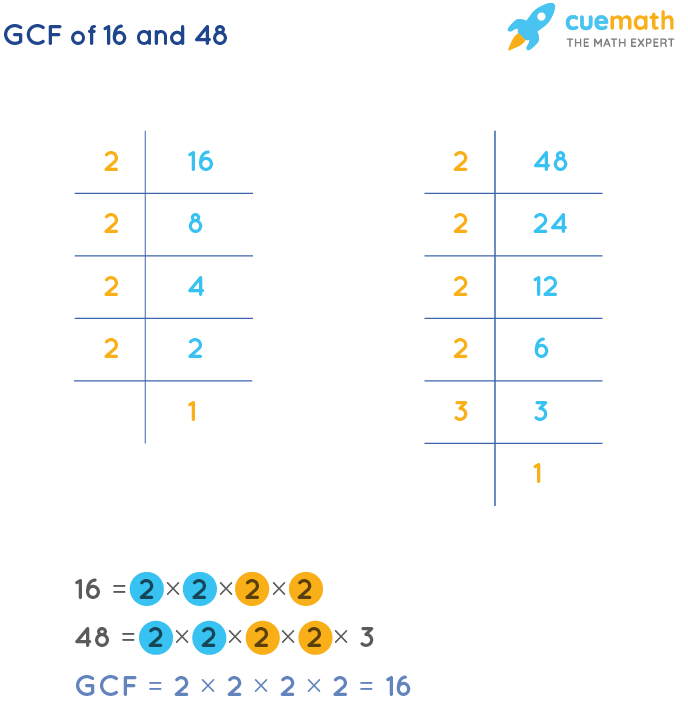 GCF of 16 and 48 by Prime Factorization