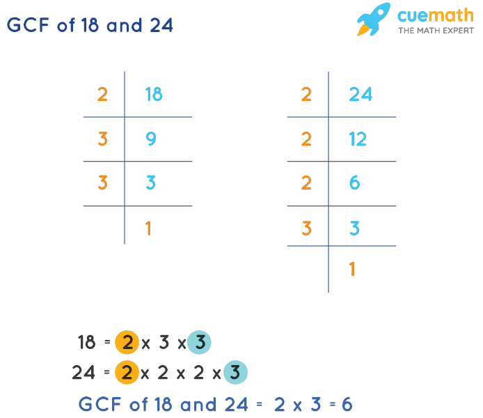 GCF of 18 and 24 by Prime Factorization