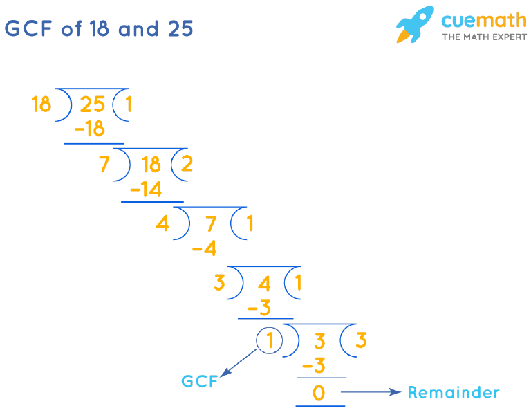 GCF of 18 and 25 by Long Division