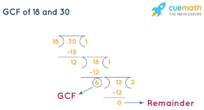 GCF of 18 and 30 by Long Division