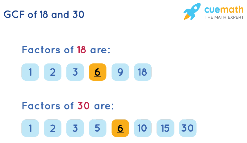 GCF of 18 and 30 by Listing Common Factors