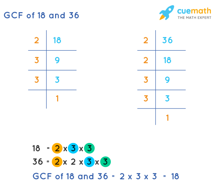 GCF of 18 and 36 by Prime Factorization