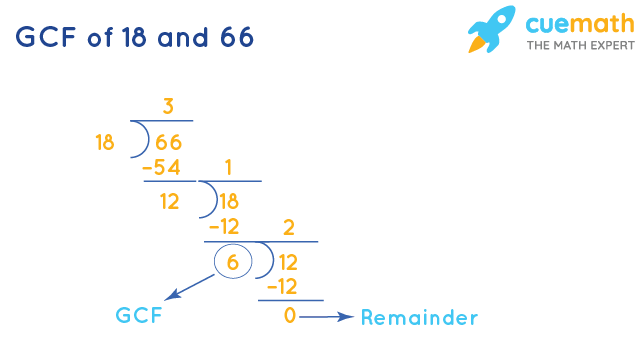 GCF of 18 and 66 by Long Division