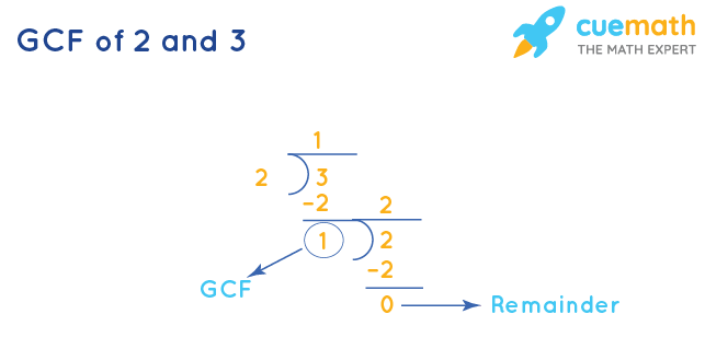 GCF of 2 and 3 by Long Division