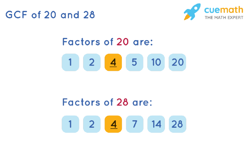 GCF of 20 and 28 by Listing Common Factors