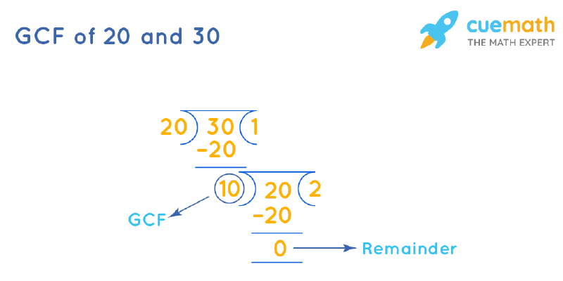 GCF Of 20 And 30 How To Find GCF Of 20 30 